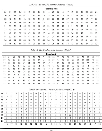 Table 7: The variable cost for instance (10x20) 