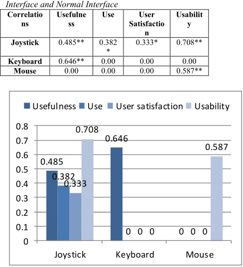Table 2: Summary Correlations among Haptic 