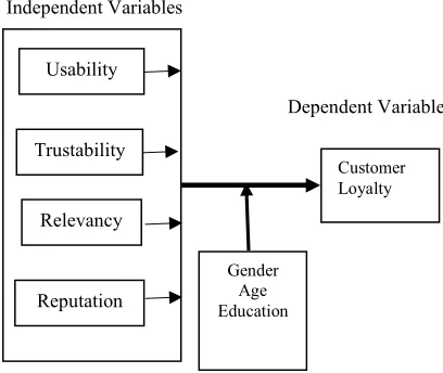 Figure 1: Research Model 