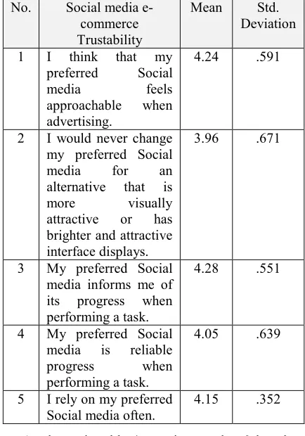 Table 4: Social media e-commerce Trustability 