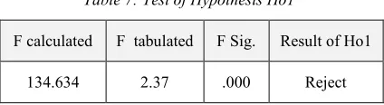 Table 7: Test of Hypothesis Ho1 