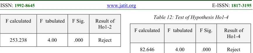 Table 12: Test of Hypothesis Ho1-4 