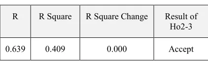 Table 15: Test of Hypothesis Ho2-3 