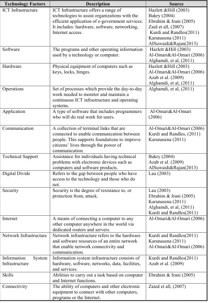 Table 1: Technology Factors Of E-Government Readiness  