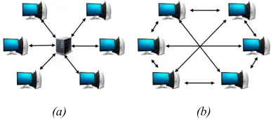 Figure 1: (a) Centralized Architecture and (b) P2P Architecture 
