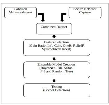 Figure 2: Flow Of Botnet Detection System 