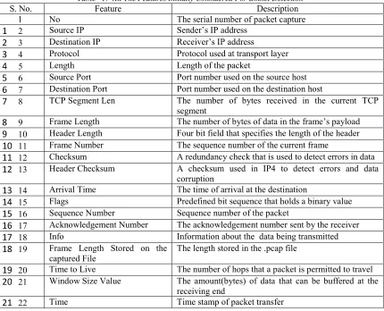 Table   1:  All The Features Initially Considered For Botnet Detection Feature Description 