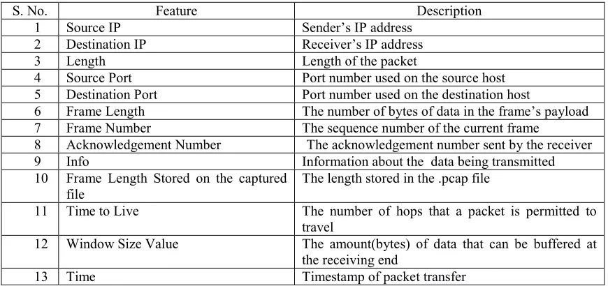 Table 3: The Selected Attributes 