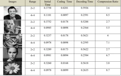 Table 2: PSNR And MSE For Different Range Block Based On HAS 