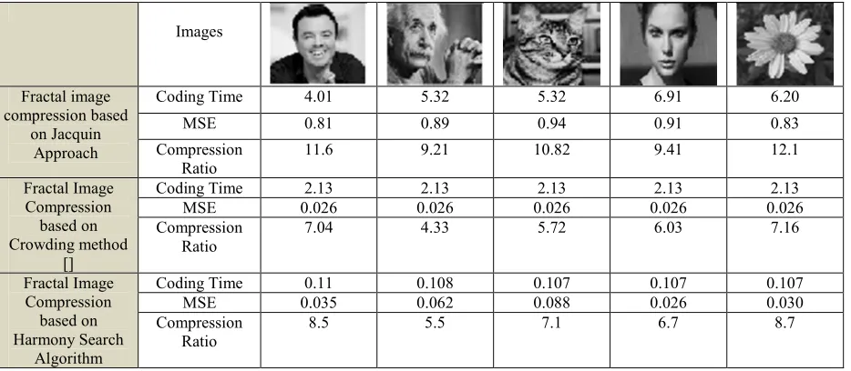 Table 3: Comparison Between Jacquin Approach, Genetic And The Proposed Harmony For Range Block Of Size 4 