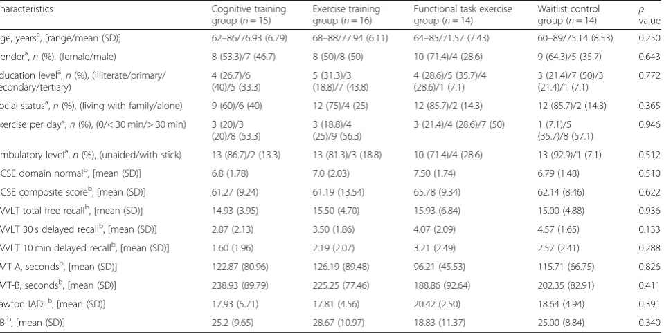 Table 1 Baseline demographic and clinical characteristics of participants