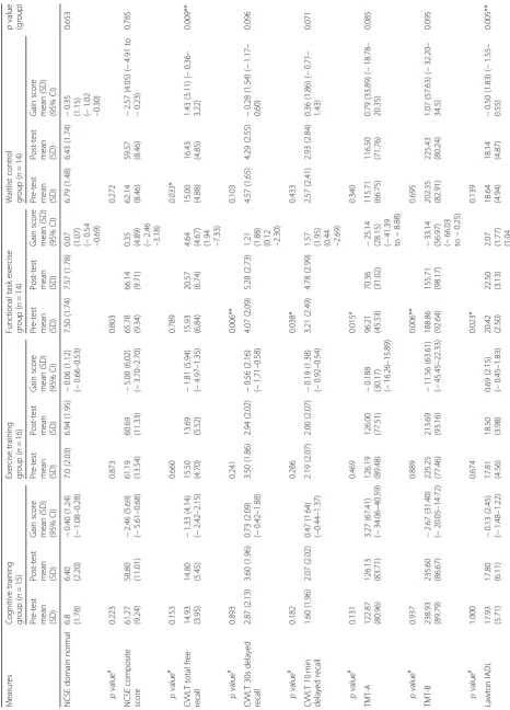 Table 2 Outcome comparisons at baseline and post-intervention