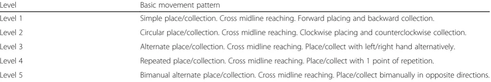 Table 3 Five levels of key movements in functional tasks exercise