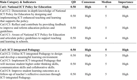 Table 3a. Categories And Indicators With High Consensus And Importance Level (High QD) 