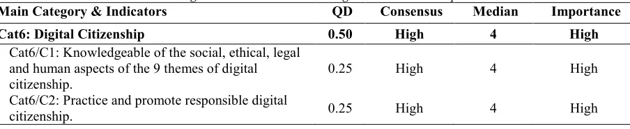Table 3c. Categories And Indicators With High Consensus And Importance Level 