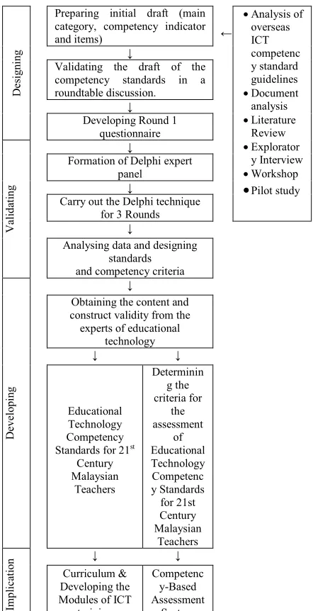 Figure 1. Research Design of Developing ICT Competency Standards, Adapted from [9]  