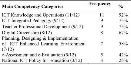 Table 1 Rank Order of Most Frequent Main Competency Category 