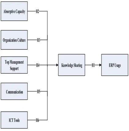 Table 6 Relative contribution of knowledge sharing 