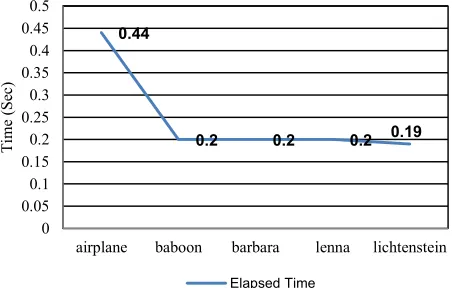 Fig.9. Compression Size vs. Elapsed time  