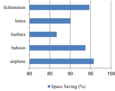 Fig. 11. Space Saving chart  