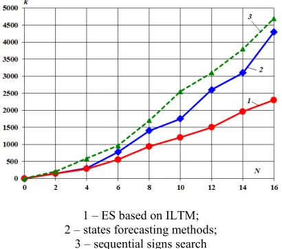 Fig. 2. Comparative effectiveness of the proposed model for detecting attacks on SCADA system   