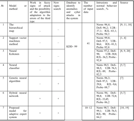 Table 1: Comparative characteristics of intrusion detection methods  