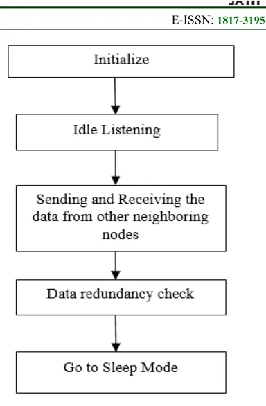 Figure 2: Node Sleeping Steps 