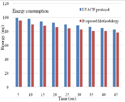 Figure 4: Comparative analysis of Energy consumption for various periods 