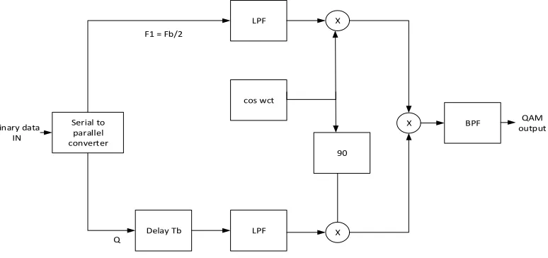 Figure 1: QAM transmitter system block [8] 