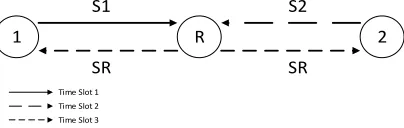 Figure 3: Traditional non-network coding scheme [6]  
