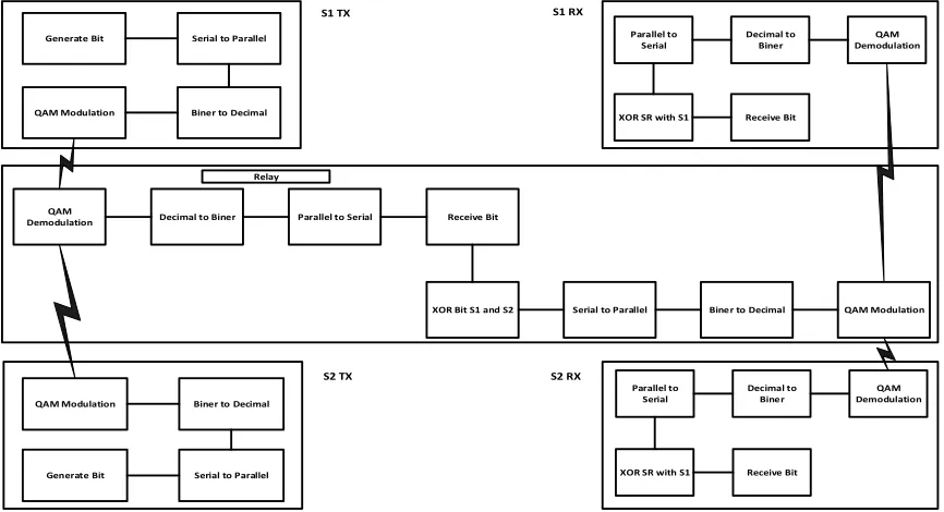 Figure 5: Straightforward network coding schema block [9] 