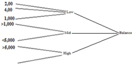 Figure 2: Taxonomical Tree For Balance Attribute 
