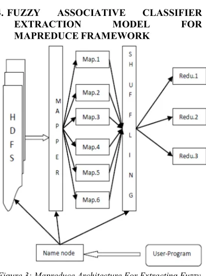 Figure 3: Mapreduce Architecture For Extracting Fuzzy Associative Classifier From Hdfs 