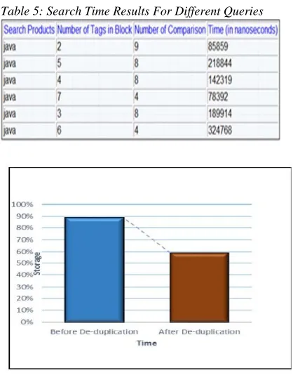 Fig 4. Storage Comparison Graph   