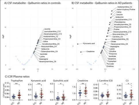 Fig. 4 Correlations of metabolite concentrations in CSF with Qalb in control (CSF/plasma ratios between control and AD patients (a) and AD patients (b) and boxplots of metabolites with significantly differentc)