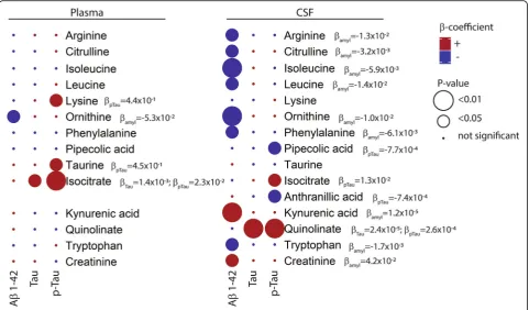 Fig. 5 Associations of plasma (left) and CSF (right) metabolite concentrations with core AD pathology as measured by CSF biomarker concentrations
