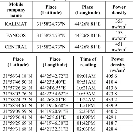 Table 5: power density reading for CDMA towers in one place in Al-Najaf city at 21-12-2016 
