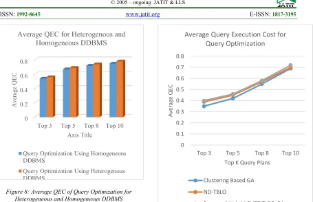 Figure 8: Average QEC of Query Optimization for Heterogeneous and Homogeneous DDBMS  