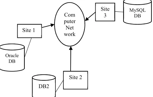 Figure 1: Heterogeneous Distributed Database System  