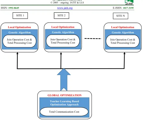 Figure 2: Block Diagram For The Proposed Query Optimization Approach 