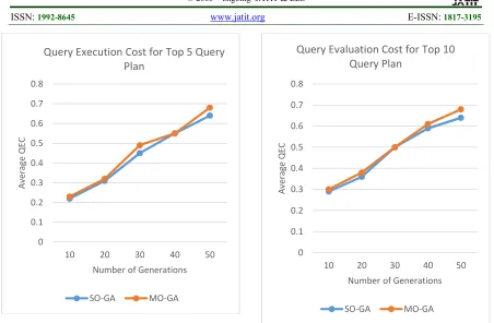Figure 4: Average Query Execution Cost For Top 5 Query Plans  