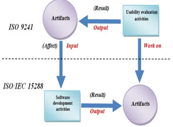 Figure 1: incorporating usability evaluation into development process activities 