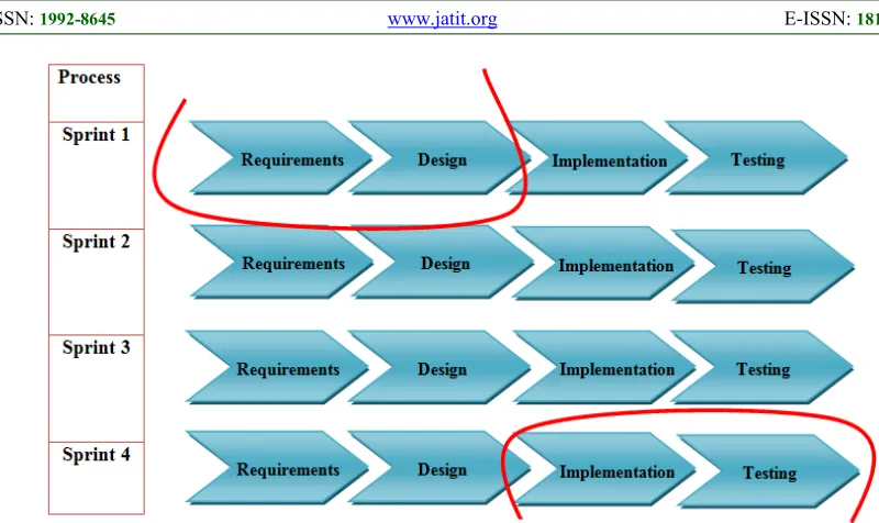 Figure 3: Specific phases for experimental in iterative planning  