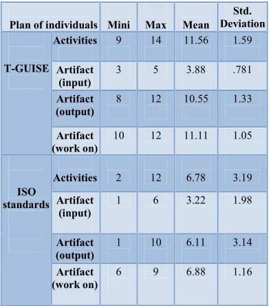 Table 1:Descriptive Statistics for activities and relevant independence for the two approaches  
