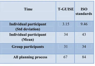 Table 2: Total number of activities and relevant independence for the two groups  