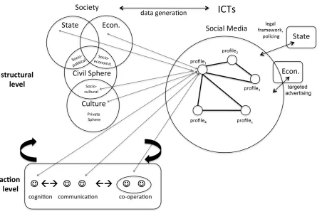 Figure 4: Social roles and information processes on social media (Fuchs and Trottier 2013)  
