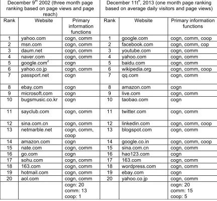 Table 1: Information functions of the top 20 websites in the world (data source: alexa.com)  