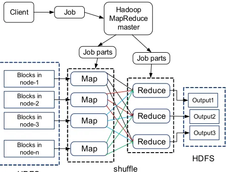 Fig. 2 [1, 13]. A client submit a job to the master, The overall MapReduce processed is shown in parts to slave nodes