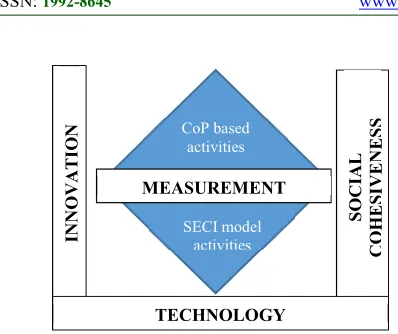 Figure 2 Double-Flank Conceptual Measuring Innovation (DFCMI) 