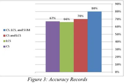 Figure 3: Accuracy Records 